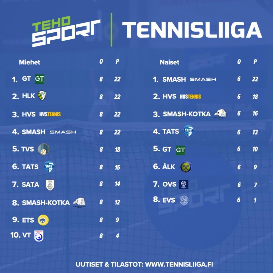TEHO Sport Tennisliiga: panoksia jäi runkosarjan päätöskierrokselle