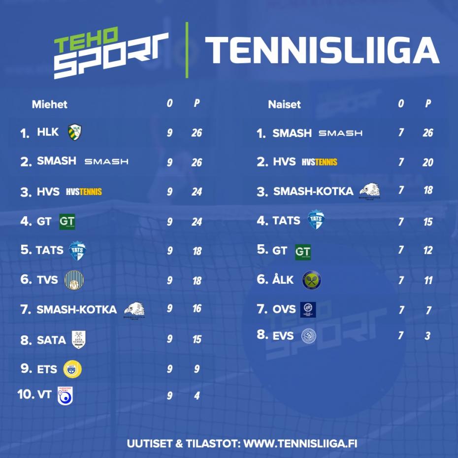 Miesten TEHO Sport Tennisliigan mestaruutta tavoittelevat HLK, Smash, HVS, GT, TaTS ja TVS