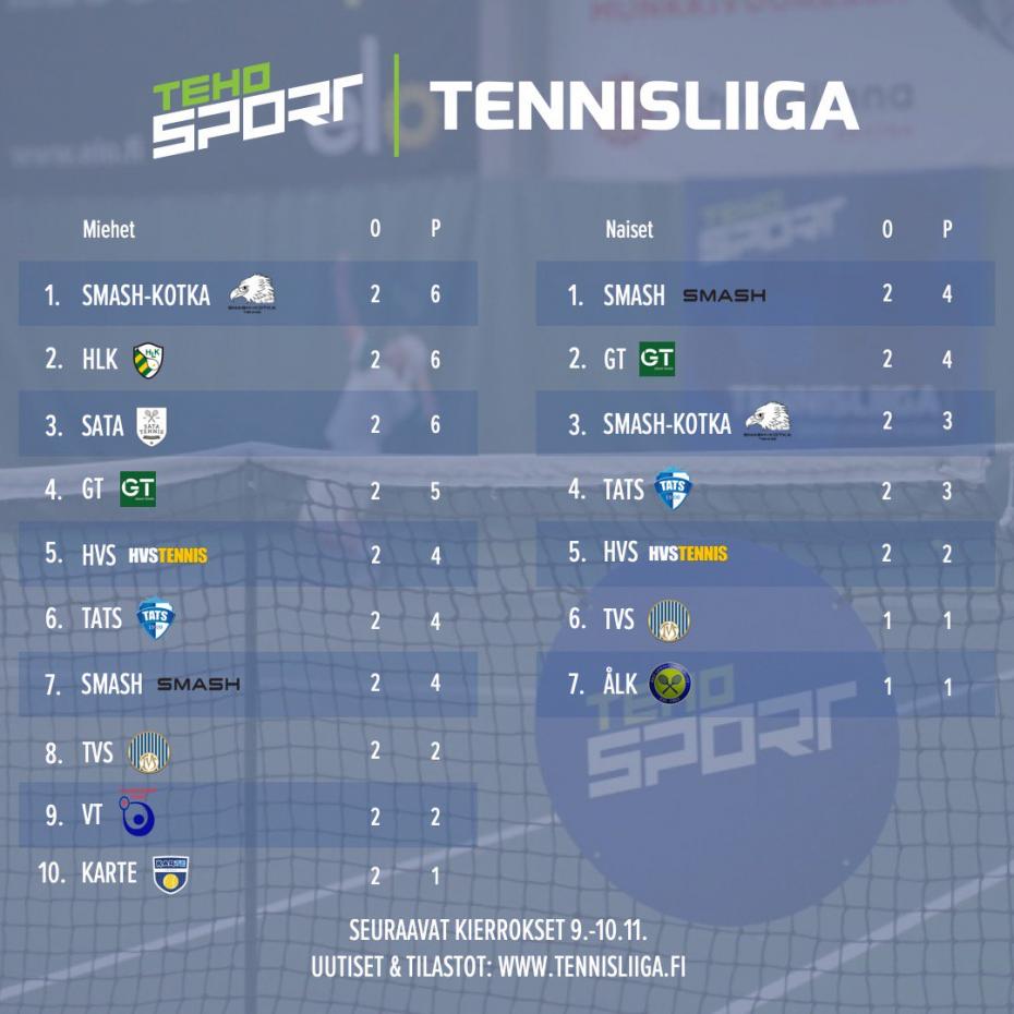 TEHO Sport Tennisliiga jatkuu kymmenen ottelun voimin 9.-10.11.