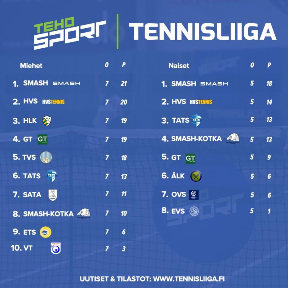 Ensi perjantaina ja lauantaina pelataan päätökseensä TEHO Sport Tennisliigan runkosarjat