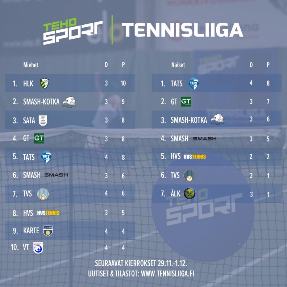Tennisliigan runkosarjoissa eletään ratkaisuhetkiä - kokoonpanot viikonlopulle julkaistu
