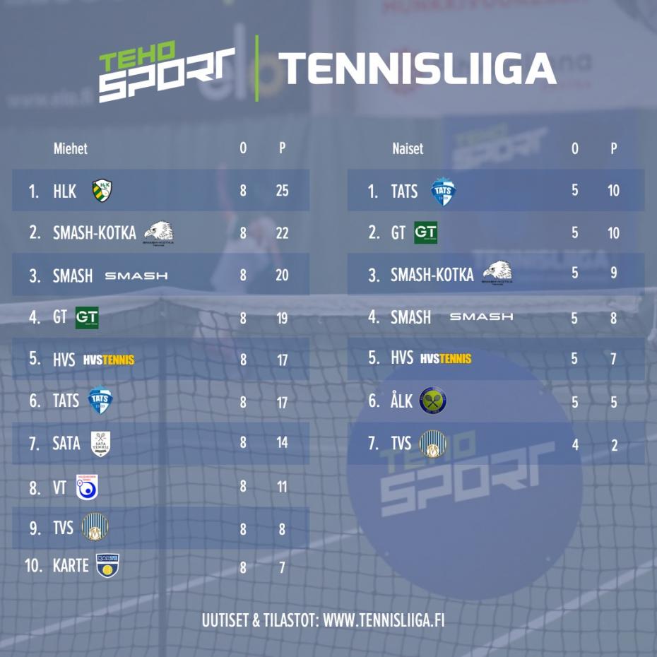 TEHO Sport Tennisliigassa kierrosvoittoihin HLK, Smash, GT, Smash-Kotka ja HVS