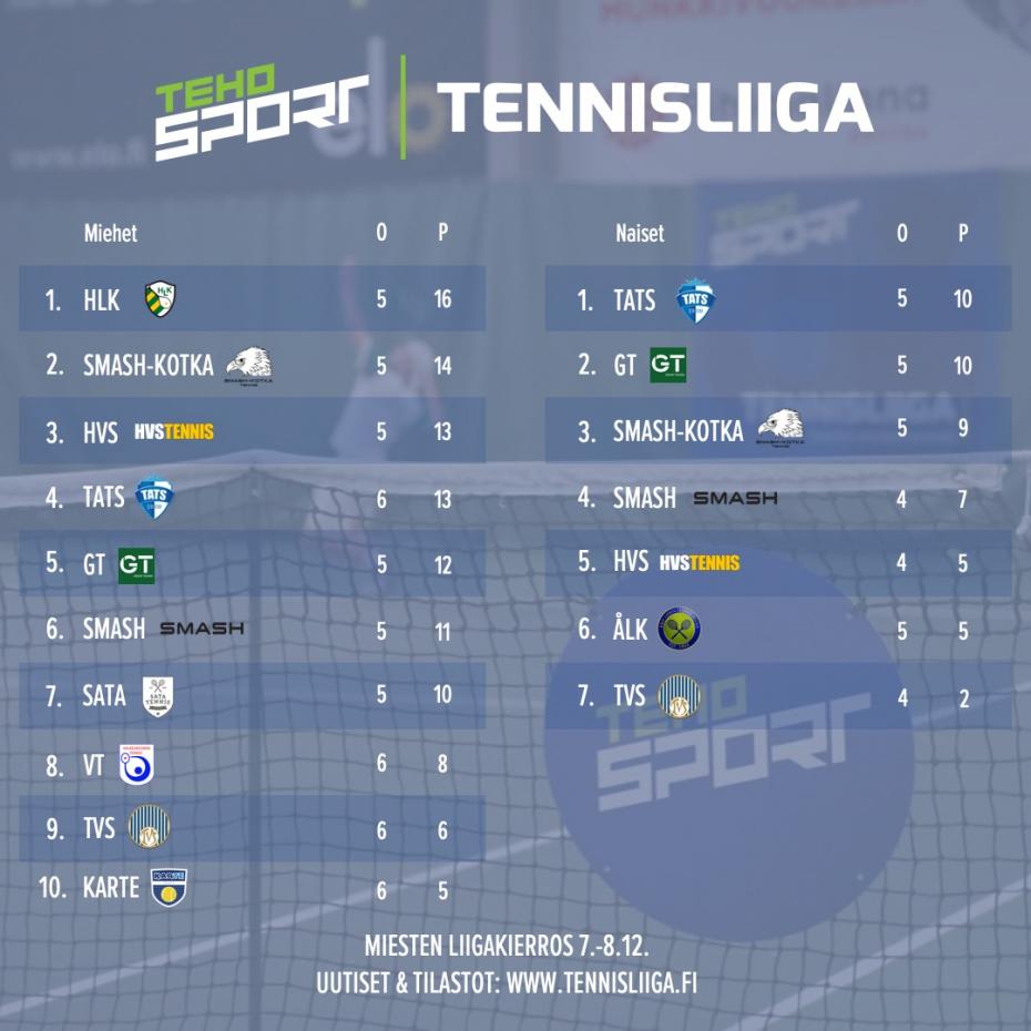 TEHO Sport Tennisliigassa muodostunut eroja - sunnuntain kierroksen voittoihin Smash-Kotka, HVS, VT, GT ja Smash